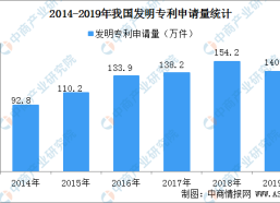 娱乐直播吃瓜国内每万人口发明专利拥有量达133件 提前完成“十三五”规划目标（附专利数据）